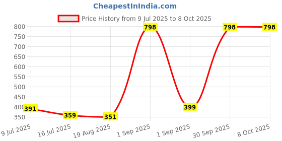 myntra.com BLUR INDIA Set Of 2 Dude Dont Touch Lip Gloss - 2.5 ml Each - Bubblegum Pink & Soft Brown blur india Price History Graph from 9 Jul 2025 to 7 Oct 2025