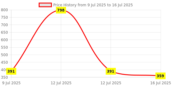 myntra.com BLUR INDIA Set Of 2 Dude Dont Touch Lip Gloss - 2.5 ml Each - Mauve & Chocolate Brown blur india Price History Graph from 9 Jul 2025 to 16 Jul 2025