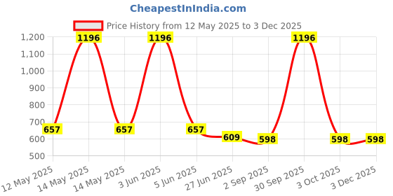 myntra.com BLUR INDIA Set Of 2 It's Giving Honey Lip Oil With Darker Than My Ex'S Soul Kajal blur india Price History Graph from 12 May 2025 to 2 Dec 2025