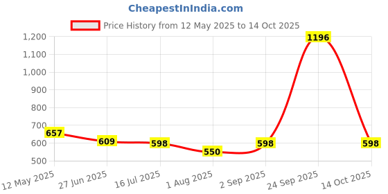 myntra.com BLUR INDIA Set Of 2 It's Giving Honey Lip Oil With Darker Than My Ex'S Soul Kajal blur india Price History Graph from 12 May 2025 to 14 Oct 2025