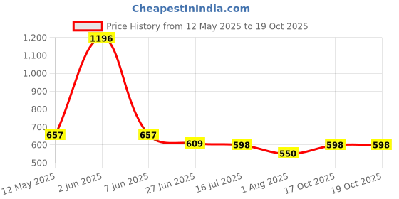 myntra.com BLUR INDIA Set Of 2 It's Giving Honey Lip Oil With Darker Than My Ex'S Soul Kajal Combo blur india Price History Graph from 12 May 2025 to 17 Oct 2025