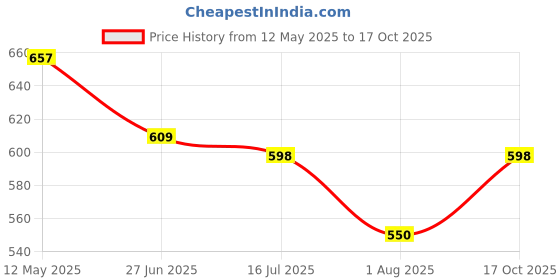 myntra.com BLUR INDIA Set Of 2 Juicy Lip Oil - 3.5 ml - Strawberry & Lip Liner - 20 g blur india Price History Graph from 12 May 2025 to 17 Oct 2025