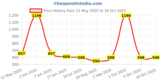 myntra.com BLUR INDIA Set Of 2 Juicy Lip Oil - 3.5 ml - Watermelon & Lip Liner - 20 g blur india Price History Graph from 12 May 2025 to 18 Oct 2025