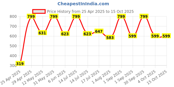 myntra.com BLUR INDIA Set Of 2 Women A Warm Hug & I'm Dipped In Berries Solid Perfume- 10 g Each blur india Price History Graph from 25 Apr 2025 to 14 Oct 2025