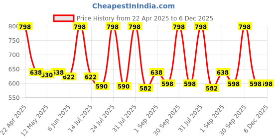 myntra.com BLUR INDIA Set Of 2 Women Fresh Cut Flowers & I'm Dipped In Berries- 10 g Each blur india Price History Graph from 22 Apr 2025 to 6 Dec 2025
