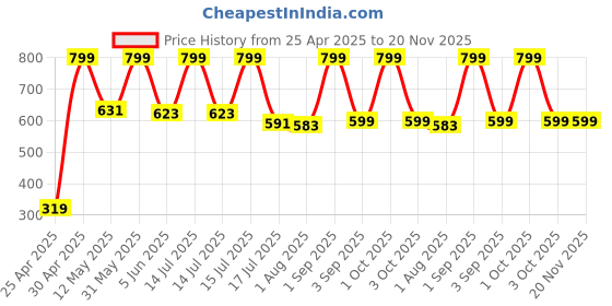 myntra.com BLUR INDIA Set Of 2 Women I'm Dipped In Berries & A Candy Store Solid Perfume- 10 g Each blur india Price History Graph from 25 Apr 2025 to 20 Nov 2025