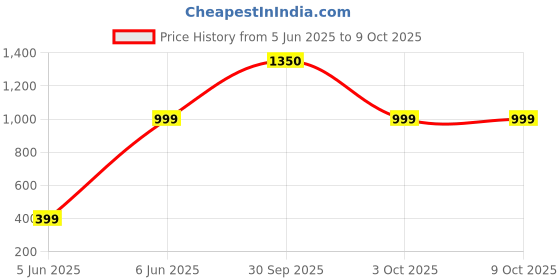myntra.com BLUR INDIA Set Of 3 Cookie Crumble, Vanilla Melts, Coffee Cake Eau De Parfum - 30 ml Each blur india Price History Graph from 5 Jun 2025 to 8 Oct 2025