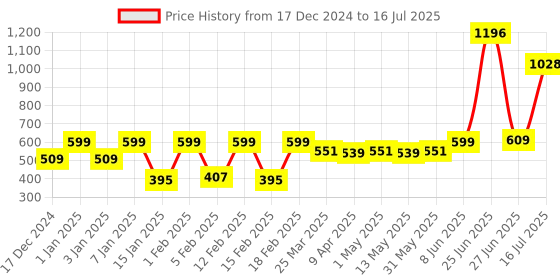 myntra.com BLUR INDIA Set Of 4 Call Me Daddy Mini Liquid Lipstick - 2.5 ml Each - Combo A001 blur india Price History Graph from 17 Dec 2024 to 27 Jun 2025
