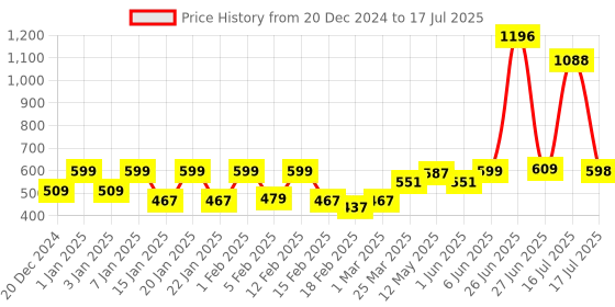 myntra.com BLUR INDIA Set Of 4 Dude, Don't Touch My Gloss Mini Lip Gloss - 2.5 ml Each blur india Price History Graph from 20 Dec 2024 to 16 Jul 2025