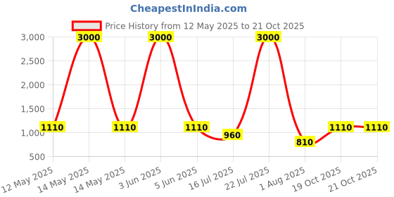 myntra.com BLUR INDIA Set Of 5 Liquid Lipstick, Lip Gloss, Kajal & Bullet Lipstick With Makeup Bag blur india Price History Graph from 12 May 2025 to 19 Oct 2025