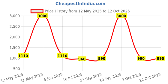 myntra.com BLUR INDIA Set Of 8 Liquid Lipstick, Kajal & Bullet Lipstick With Makeup Bag & Goodies blur india Price History Graph from 12 May 2025 to 12 Oct 2025