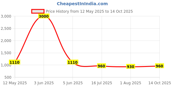 myntra.com BLUR INDIA Set Of 8 Liquid Lipstick, Kajal & Bullet Lipstick With Makeup Bag & Goodies blur india Price History Graph from 12 May 2025 to 14 Oct 2025