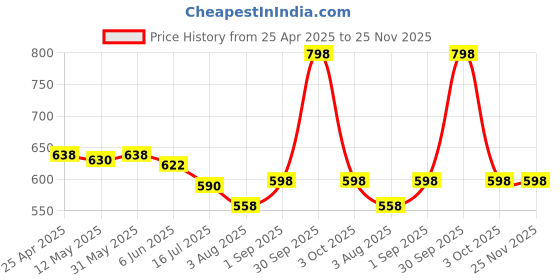 myntra.com BLUR INDIA Women Set Of 2 A Box Of Fresh Mints & Fresh Cut Flowers Solid Perfume- 10 g blur india Price History Graph from 25 Apr 2025 to 25 Nov 2025