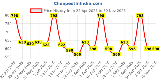 myntra.com BLUR INDIA Women Set Of 2 A Candy Store & An Autumn Morning Solid Perfume- 10 g Each blur india Price History Graph from 22 Apr 2025 to 30 Nov 2025