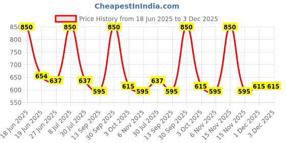 myntra.com BLUR INDIA Women Set Of 2 Breakfast In Bed Coffee Cake & Smells Like Breakfast In Bed EDP blur india Price History Graph from 18 Jun 2025 to 2 Dec 2025