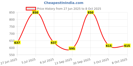 myntra.com BLUR INDIA Women Set Of 2 Breakfast In Bed Cookie Crumble & Smells Like A Warm Hug EDP blur india Price History Graph from 27 Jun 2025 to 8 Oct 2025