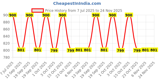 myntra.com BLUR INDIA Women Set Of 2 Vanilla Melts & Cookie Crumble Eau De Parfum - 30 ml Each blur india Price History Graph from 7 Jul 2025 to 24 Nov 2025