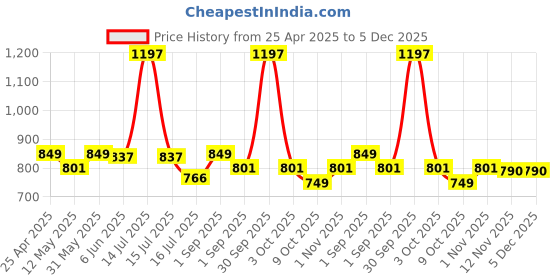 myntra.com BLUR INDIA Women Set Of 3 A Warm Hug- A Candy Store & Fresh Cut Flowers Solid Perfume-10g blur india Price History Graph from 25 Apr 2025 to 5 Dec 2025