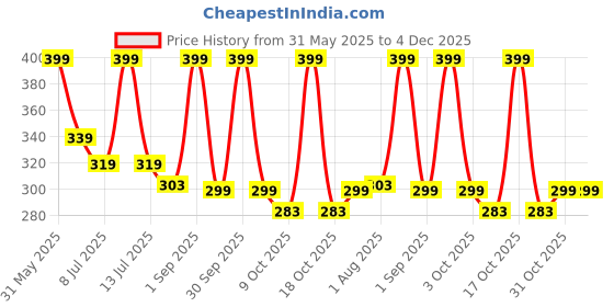 myntra.com BLUR INDIA Women Smells Like A Box Of Fresh Mints Solid Perfume - 25 ml blur india Price History Graph from 31 May 2025 to 4 Dec 2025