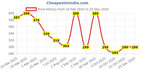 myntra.com BLUR INDIA Women Smells Like A Warm Hug Alcohol Free Long Lasting Solid Perfume- 10 g blur india Price History Graph from 10 Feb 2025 to 25 Dec 2025