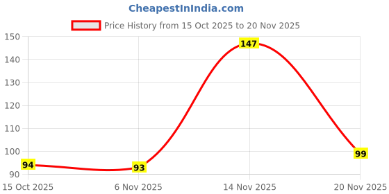 myntra.com BLURR Full Coverage Lightly Padded Everyday Bra blurr Price History Graph from 15 Oct 2025 to 20 Nov 2025
