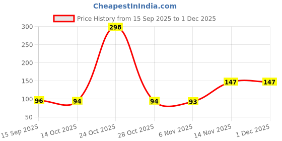 myntra.com BLURR Women Full Coverage Lightly Padded Cotton Everyday Bra blurr Price History Graph from 15 Sep 2025 to 1 Dec 2025