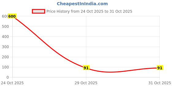 myntra.com BLURR Women Full Coverage Lightly Padded Cotton T-shirt Bra blurr Price History Graph from 24 Oct 2025 to 29 Oct 2025