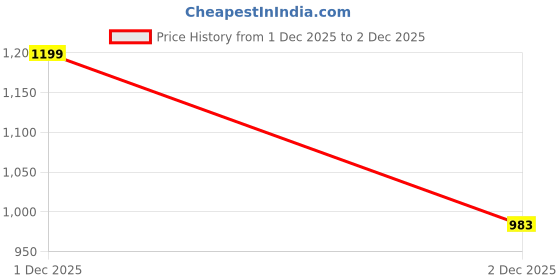 myntra.com BLUSCAILE Unisex Kids Dhoti Pants bluscaile Price History Graph from 1 Dec 2025 to 2 Dec 2025