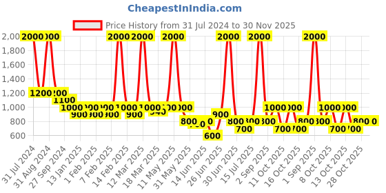 myntra.com Blush 9 Maternity Floral Maternity A-Line Midi Dress blush 9 maternity Price History Graph from 31 Jul 2024 to 30 Nov 2025