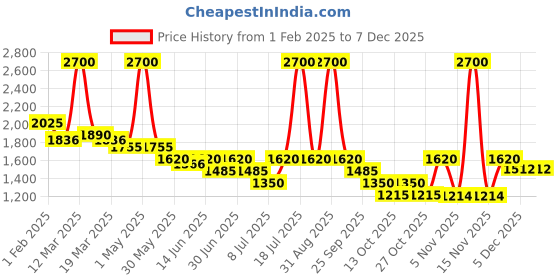 myntra.com Blush 9 Maternity Floral Print Flared Sleeve Maternity A-Line Maxi Dress blush 9 maternity Price History Graph from 1 Feb 2025 to 6 Dec 2025