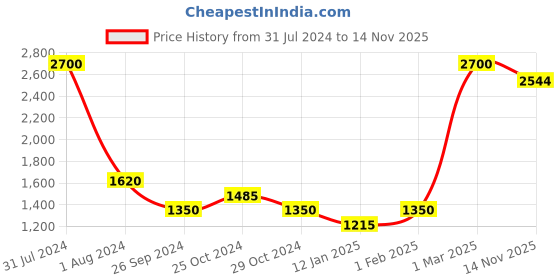 myntra.com Blush 9 Maternity Floral Print Flutter Sleeve Maternity A-Line Maxi Dress blush 9 maternity Price History Graph from 31 Jul 2024 to 14 Nov 2025