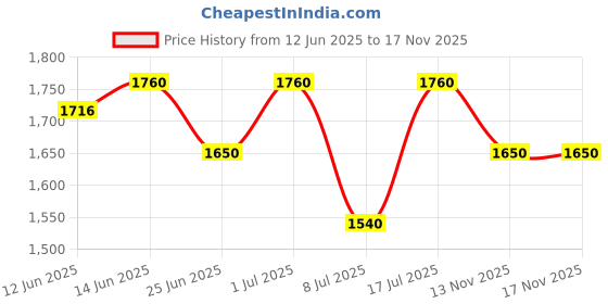 myntra.com Blush 9 Maternity Floral Printed Bell Sleeves Pure Cotton Maternity Kurta blush 9 maternity Price History Graph from 12 Jun 2025 to 17 Nov 2025