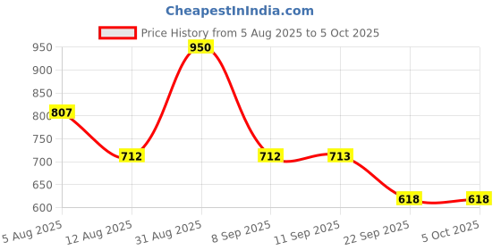 myntra.com Blush 9 Maternity Full Coverage Non Padded 360 Degree Support Maternity Bra blush 9 maternity Price History Graph from 5 Aug 2025 to 5 Oct 2025