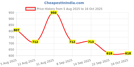 myntra.com Blush 9 Maternity Full Coverage Non-Padded Cotton Maternity Bra blush 9 maternity Price History Graph from 5 Aug 2025 to 16 Oct 2025