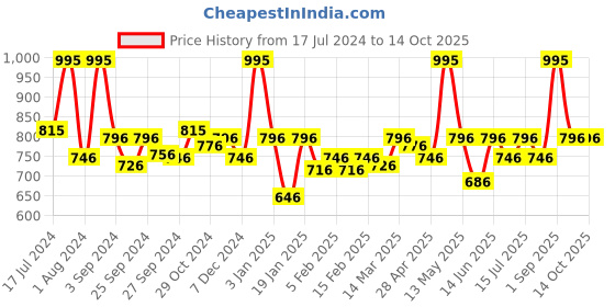 myntra.com Blush 9 Maternity Over the Bump Solid Maternity Leggings blush 9 maternity Price History Graph from 17 Jul 2024 to 14 Oct 2025
