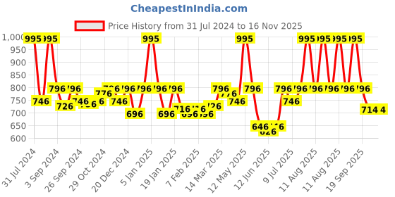 myntra.com Blush 9 Maternity Over the Bump Solid Maternity Leggings blush 9 maternity Price History Graph from 31 Jul 2024 to 15 Nov 2025