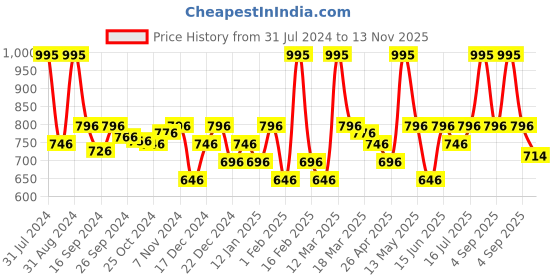 myntra.com Blush 9 Maternity Over the Bump Solid Maternity Leggings blush 9 maternity Price History Graph from 31 Jul 2024 to 13 Nov 2025