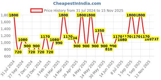 myntra.com Blush 9 Maternity Print Kimono Sleeve Cotton Kaftan Longline Top blush 9 maternity Price History Graph from 31 Jul 2024 to 15 Nov 2025