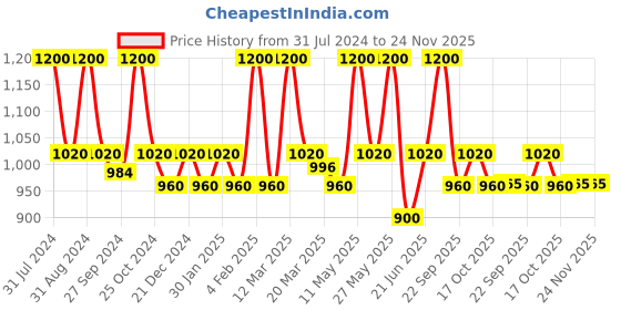 myntra.com Blush 9 Maternity Printed Nightdress blush 9 maternity Price History Graph from 31 Jul 2024 to 24 Nov 2025