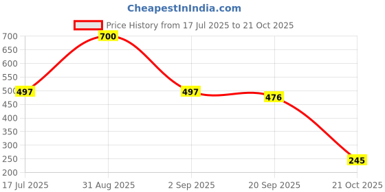 myntra.com Blush 9 Maternity Printed Satin Maternity Fit & Flare Dress blush 9 maternity Price History Graph from 17 Jul 2025 to 21 Oct 2025