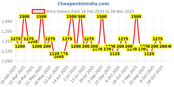 myntra.com Blush 9 Maternity Typography Printed Maternity Maxi Nightdress blush 9 maternity Price History Graph from 16 Feb 2025 to 26 Nov 2025