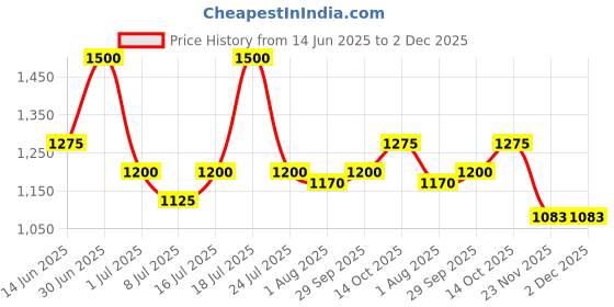myntra.com Blush 9 Maternity Typography Printed Maternity Maxi Nightdress blush 9 maternity Price History Graph from 14 Jun 2025 to 1 Dec 2025