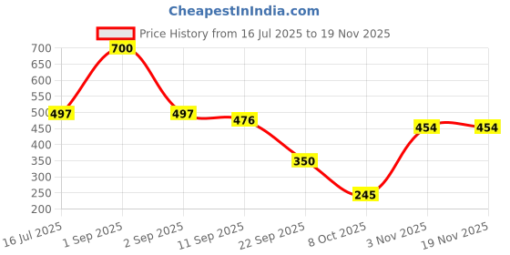 myntra.com Blush 9 Maternity Women Abstract Printed Cold-Shoulder Top blush 9 maternity Price History Graph from 16 Jul 2025 to 18 Nov 2025