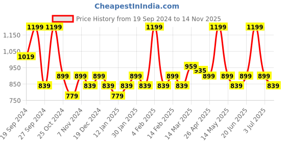 myntra.com Blush 9 Maternity Women Knitted Maternity Palazzos blush 9 maternity Price History Graph from 19 Sep 2024 to 14 Nov 2025