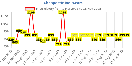myntra.com Blush 9 Maternity Women Knitted Maternity Palazzos blush 9 maternity Price History Graph from 1 Mar 2025 to 17 Nov 2025