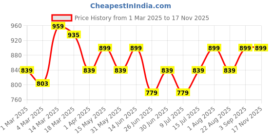myntra.com Blush 9 Maternity Women Knitted Maternity Palazzos blush 9 maternity Price History Graph from 1 Mar 2025 to 16 Nov 2025