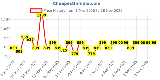 myntra.com Blush 9 Maternity Women Knitted Maternity Palazzos blush 9 maternity Price History Graph from 1 Mar 2025 to 18 Nov 2025