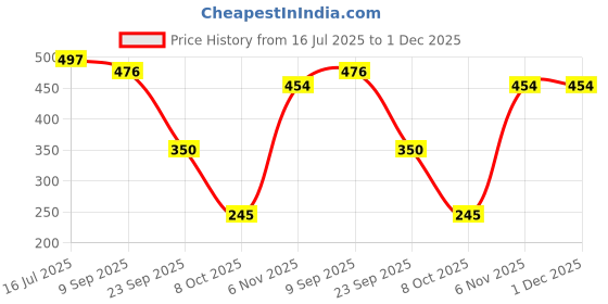 myntra.com Blush 9 Maternity Women Printed Cold-Shoulder Longline Maternity Top with Wrap Overlay blush 9 maternity Price History Graph from 16 Jul 2025 to 30 Nov 2025
