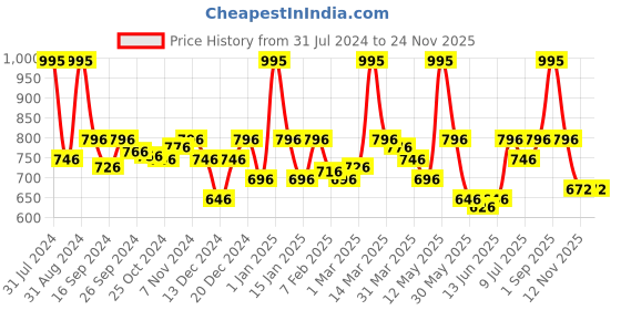 myntra.com Blush 9 Maternity Women Purple Solid Leggings blush 9 maternity Price History Graph from 31 Jul 2024 to 18 Nov 2025