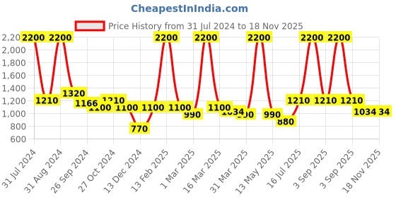 myntra.com Blush 9 Maternity Women Relaxed Floral Printed Maternity Shirt blush 9 maternity Price History Graph from 31 Jul 2024 to 18 Nov 2025